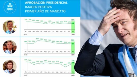 Encuesta: Milei con la misma aprobación que Macri y Fernández pero en subida