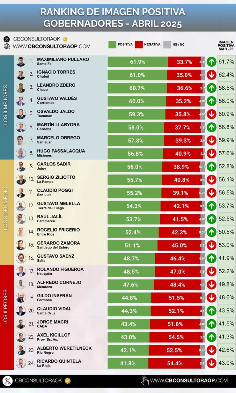 Valdés y otros dos gobernadores de la UCR, entre los 4 mejores del país