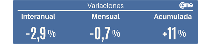 Las ventas minoristas pyme descendieron 2,9% interanual en mayo