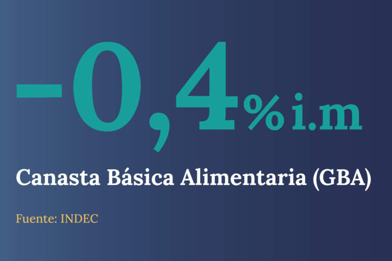 Hito del gobierno: la canasta básica alimentaria tuvo deflación del 0,4% en mayo