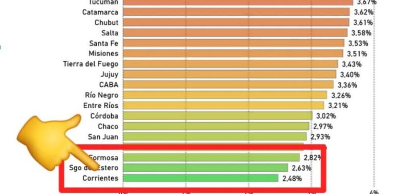 Corrientes, destacada por el propio Milei en materia fiscal