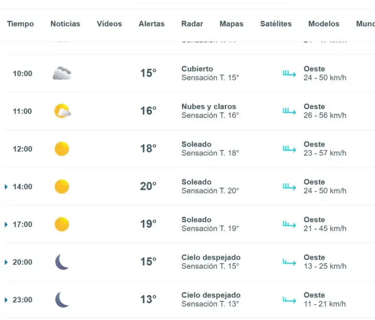 Sale el sol a media mañana y anticipan nuevo descenso de temperaturas en Concordia y la región.