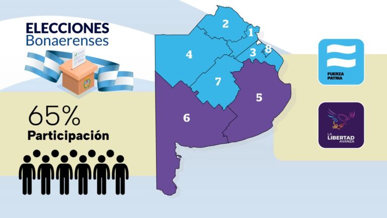 Mapa de la elección en Buenos Aires, dónde ganó Fuerza Patria y dónde LaLibertadAvanza
