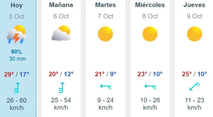 Domingo pasado por agua en Concordia y la región. El pronóstico de hoy, más lo que sucederá el resto de la semana.