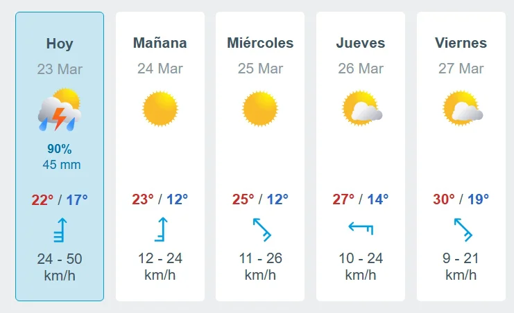 Llueve sobre Concordia y la región con pronóstico de extenderse hasta esta tarde y luego vendrán días soleados.