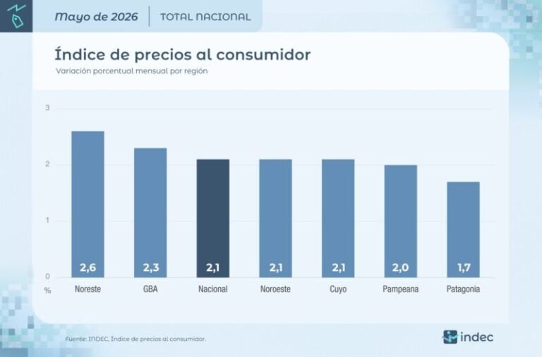 Gráfico de inflación del NEA en mayo de 2026