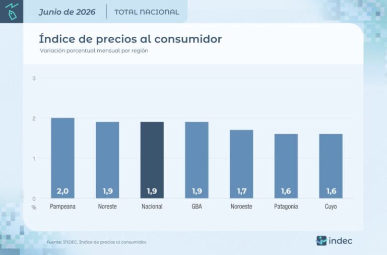 Gráfico de inflación en el NEA según el Indec
