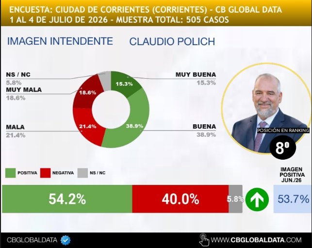 Gobernador Juan Pablo Valdés e intendente Claudio Polich en el top 10 del ranking de imagen