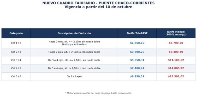 Peaje del puente General Manuel Belgrano que conecta Corrientes y Chaco